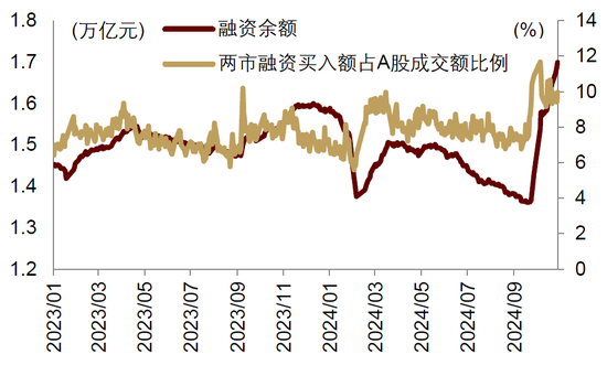 中金|宏觀探市11月報(bào)：特朗普2.0加速經(jīng)濟(jì)復(fù)蘇  第9張