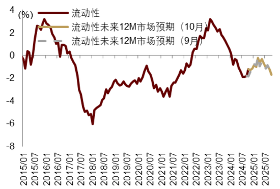 中金|宏觀探市11月報(bào)：特朗普2.0加速經(jīng)濟(jì)復(fù)蘇  第30張