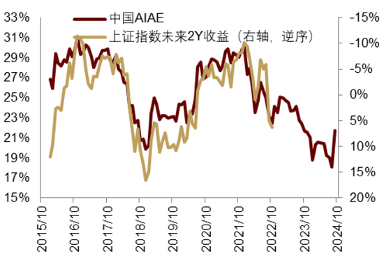 中金|宏觀探市11月報(bào)：特朗普2.0加速經(jīng)濟(jì)復(fù)蘇  第31張