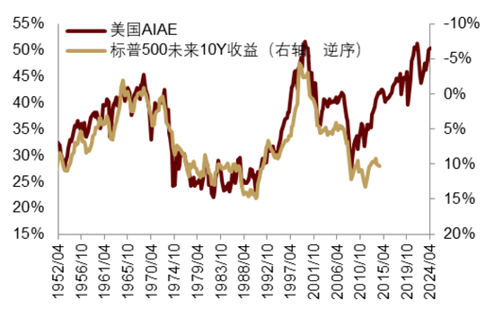 中金|宏觀探市11月報(bào)：特朗普2.0加速經(jīng)濟(jì)復(fù)蘇  第32張