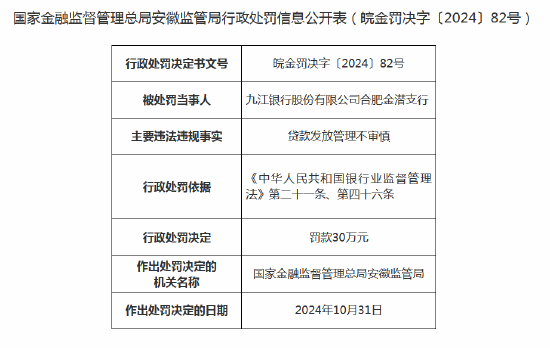 九江銀行合肥金潛支行因貸款發(fā)放管理不審慎被罰30萬元 支行行長被警告