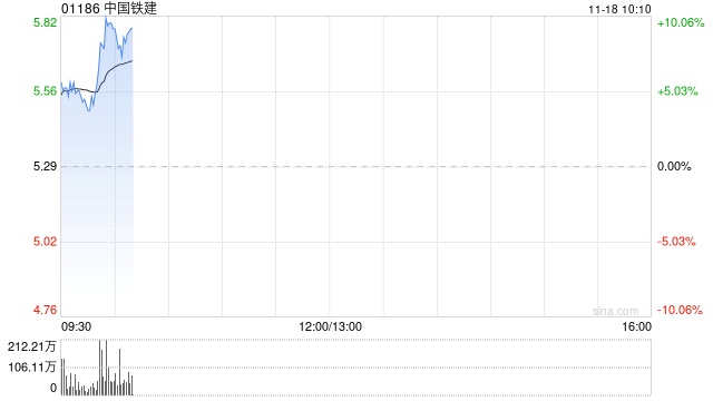 基建股早盤漲幅居前 中國鐵建漲超5%中國中鐵漲超4%