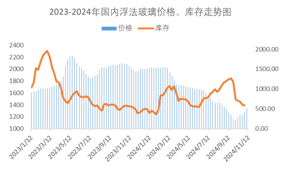 浮法玻璃市場隱形壓力顯現(xiàn) 市場區(qū)域存分歧  第4張