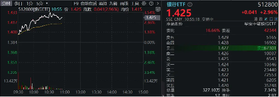 市值管理指引落地，破凈股的春天來了？鄭州銀行、青農(nóng)商行雙雙漲停，銀行ETF（512800）漲近3%！