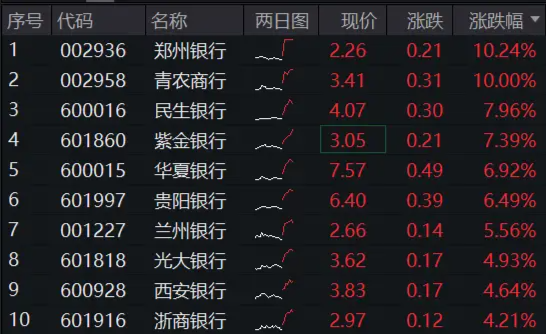 市值管理指引落地，破凈股的春天來(lái)了？鄭州銀行、青農(nóng)商行雙雙漲停，銀行ETF（512800）漲近3%！  第2張