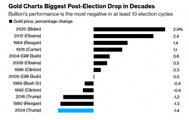 創(chuàng)最近13次美國(guó)大選窗口期最慘表現(xiàn)：黃金還能買(mǎi)嗎？  第1張