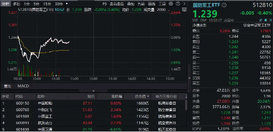 軍工高標(biāo)股領(lǐng)跌，中國長城逼近跌停！中航系力挽狂瀾，國防軍工ETF（512810）探底回升！