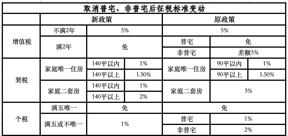 取消普宅非普宅標(biāo)準(zhǔn)！上海樓市政策進(jìn)入“最寬松”期