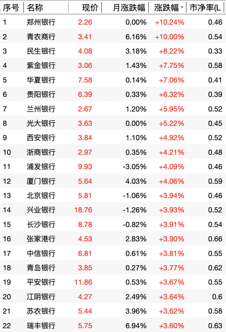 市值管理指引落地：低市凈率個股領漲 銀行板塊迎來估值重塑