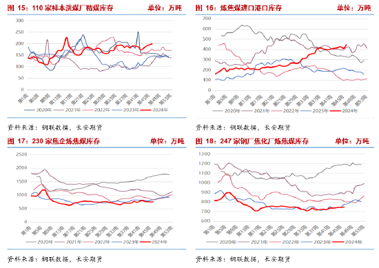 長安期貨張晨：產(chǎn)業(yè)面仍呈供強(qiáng)需弱格局，雙焦承壓