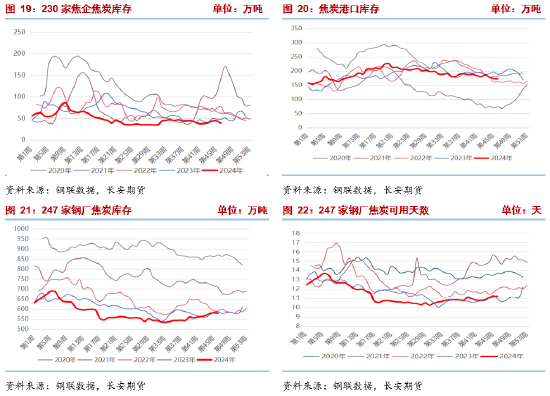 長安期貨張晨：產(chǎn)業(yè)面仍呈供強(qiáng)需弱格局，雙焦承壓