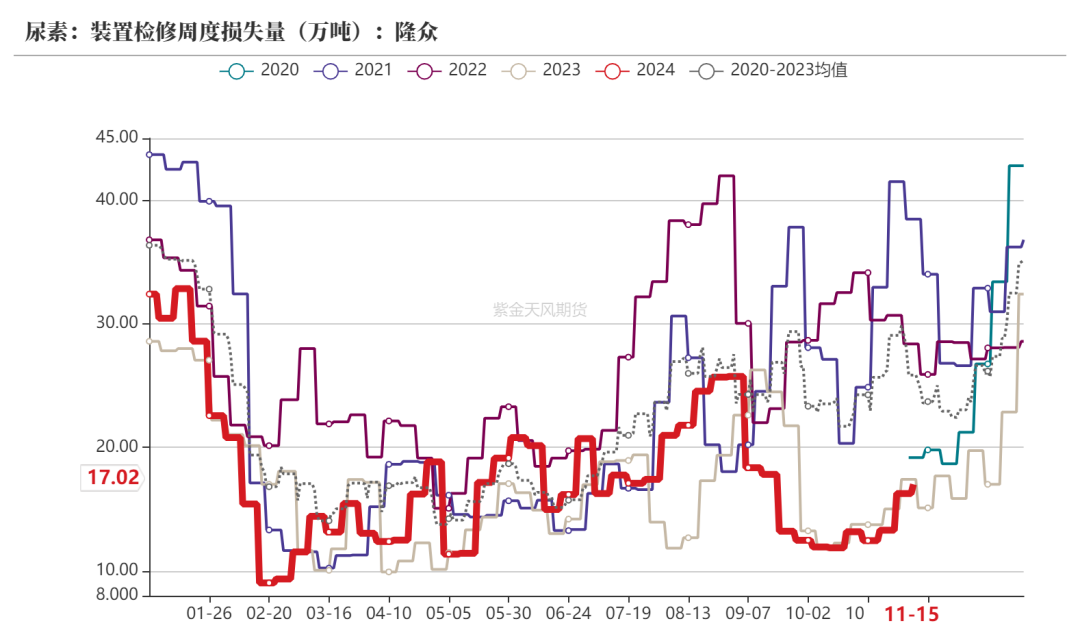 尿素：需求依舊難以匹配供給  第17張