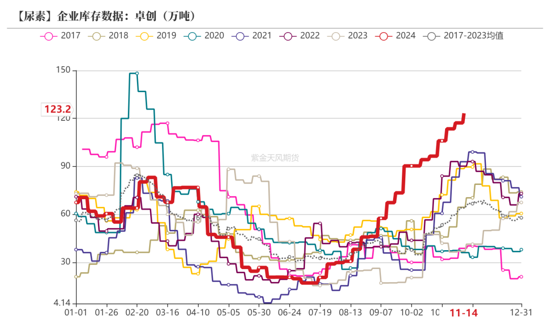 尿素：需求依舊難以匹配供給  第18張