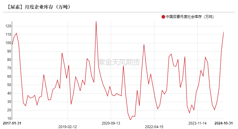 尿素：需求依舊難以匹配供給  第20張