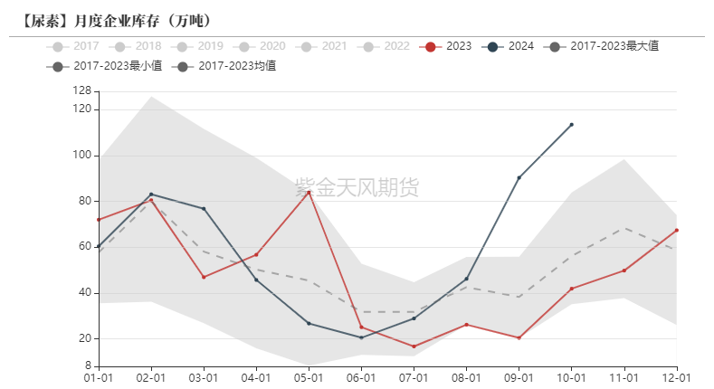 尿素：需求依舊難以匹配供給  第21張