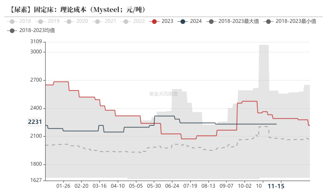 尿素：需求依舊難以匹配供給  第22張