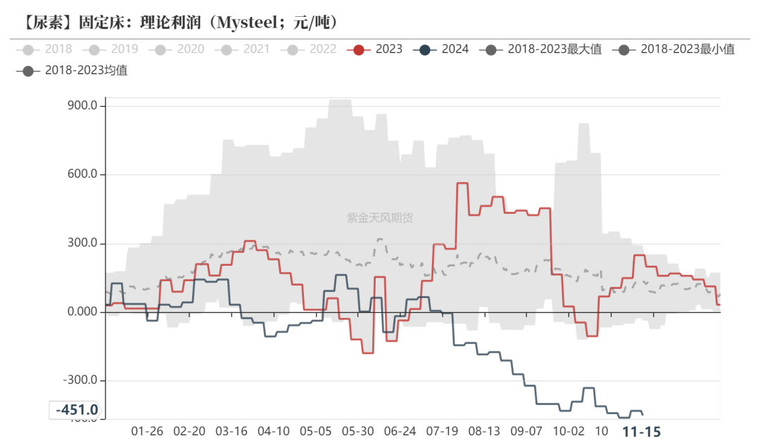 尿素：需求依舊難以匹配供給  第23張