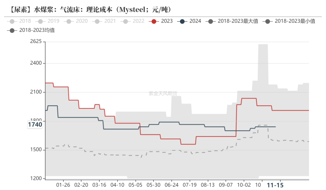 尿素：需求依舊難以匹配供給  第24張