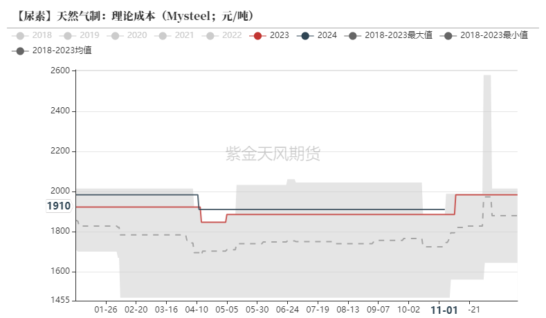 尿素：需求依舊難以匹配供給  第26張