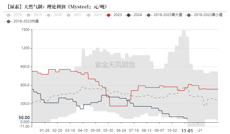 尿素：需求依舊難以匹配供給  第27張