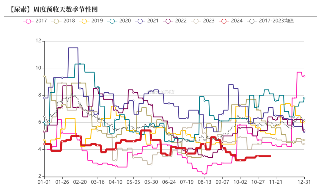 尿素：需求依舊難以匹配供給  第31張