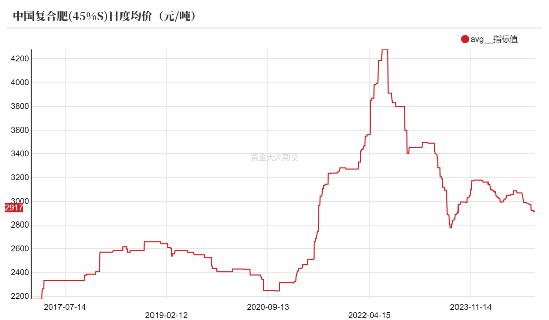 尿素：需求依舊難以匹配供給  第32張