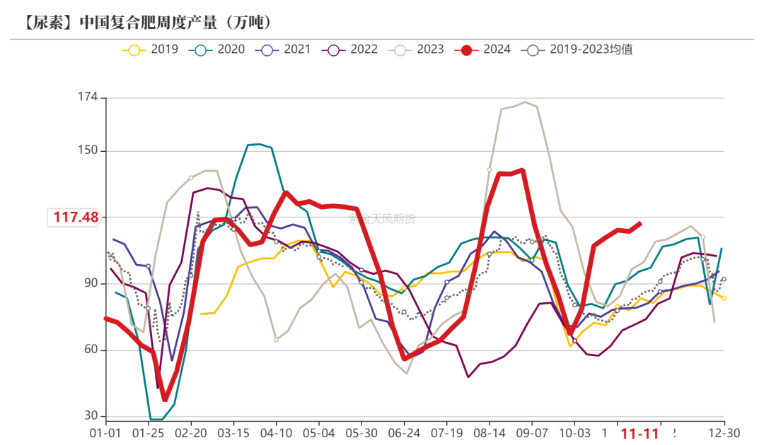 尿素：需求依舊難以匹配供給  第35張