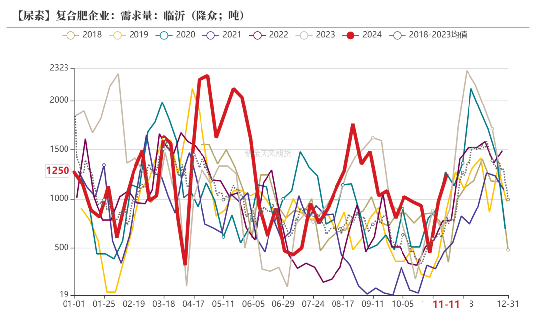 尿素：需求依舊難以匹配供給  第37張