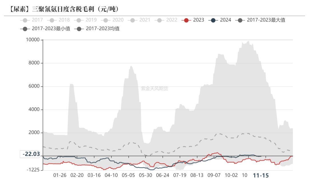 尿素：需求依舊難以匹配供給  第42張