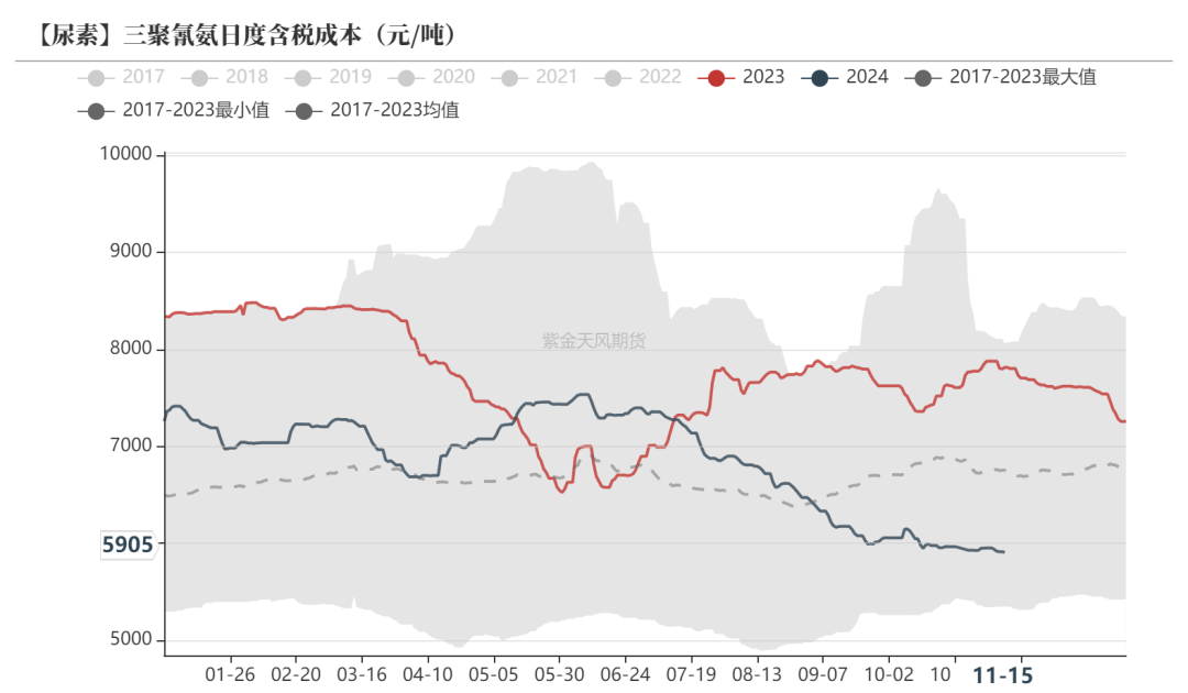 尿素：需求依舊難以匹配供給  第43張