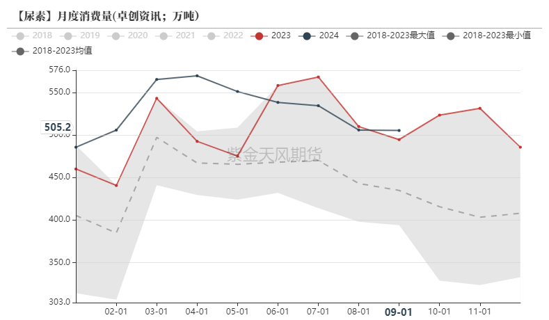 尿素：需求依舊難以匹配供給  第45張