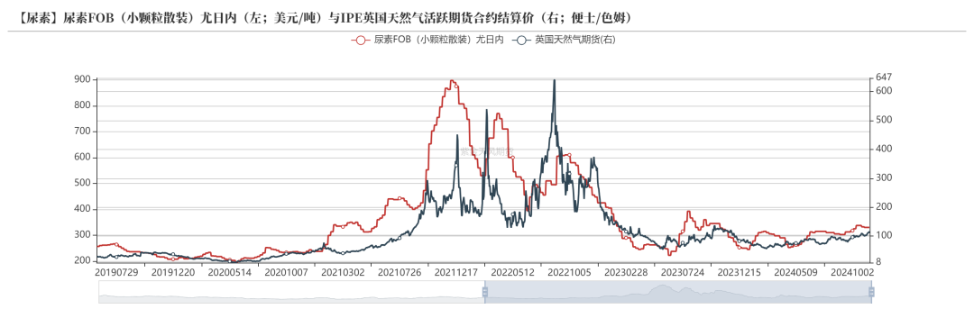 尿素：需求依舊難以匹配供給  第48張