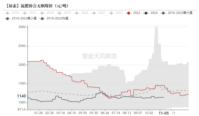 尿素：需求依舊難以匹配供給  第49張