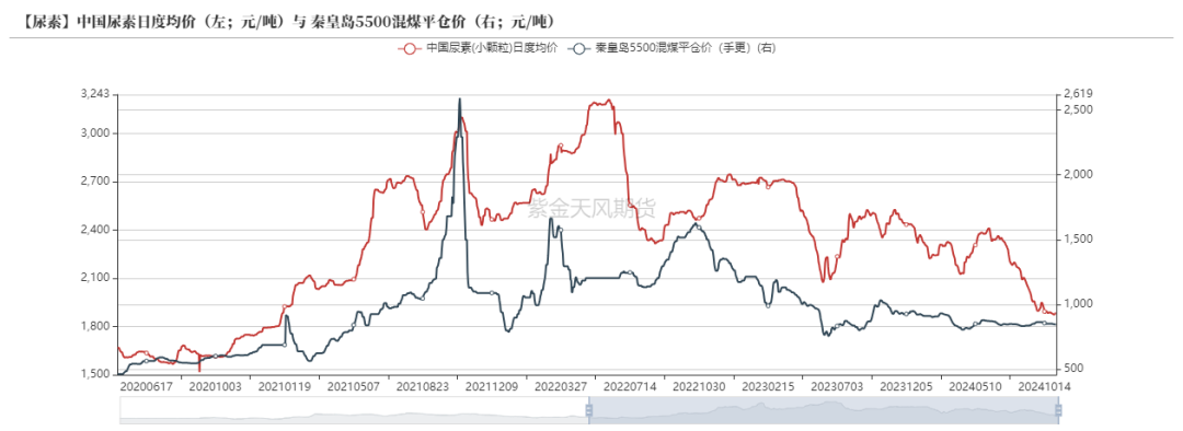 尿素：需求依舊難以匹配供給  第50張