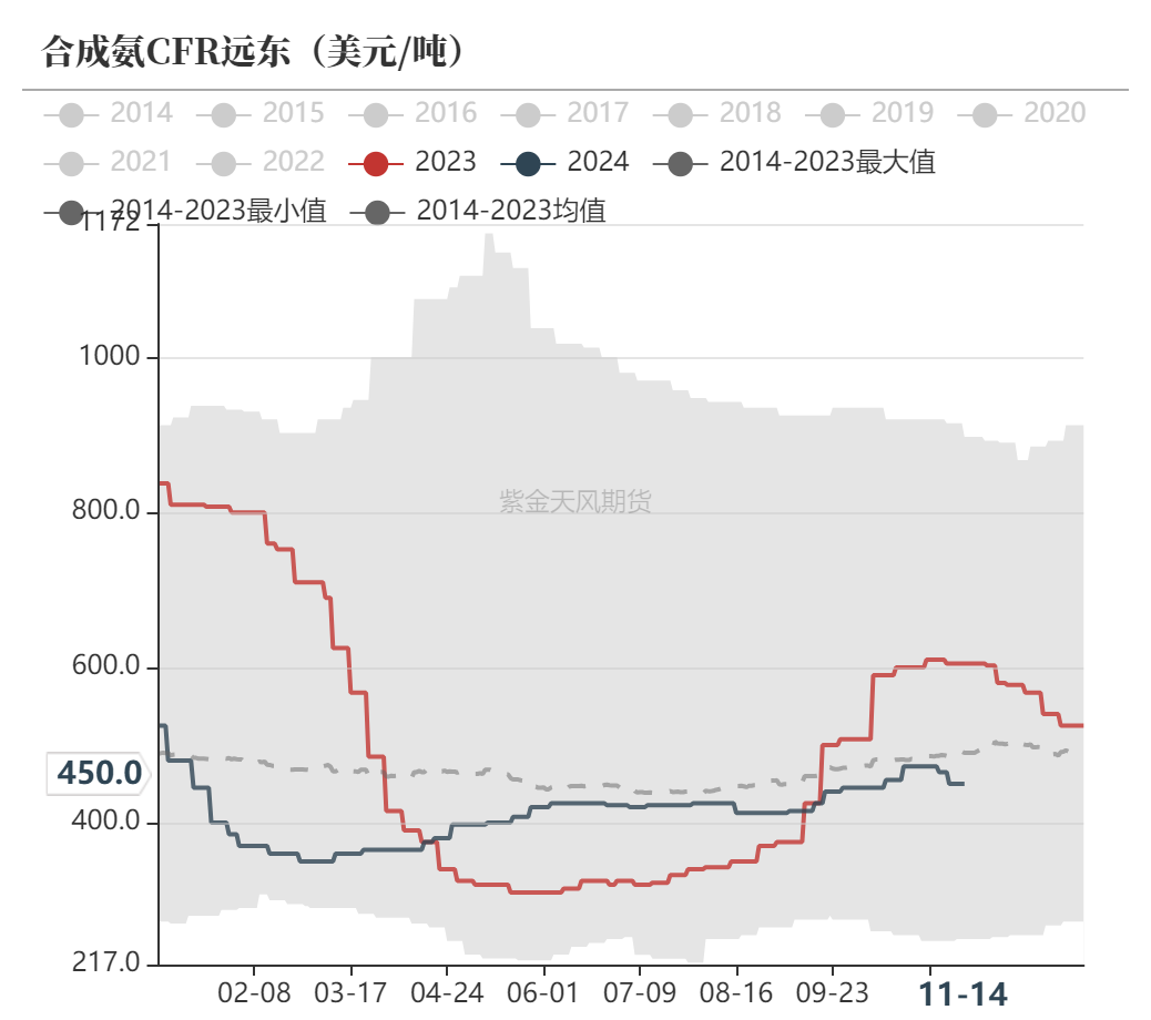 尿素：需求依舊難以匹配供給  第54張