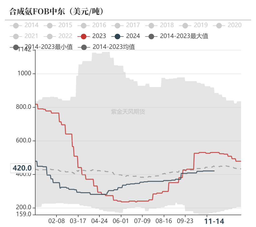 尿素：需求依舊難以匹配供給  第55張