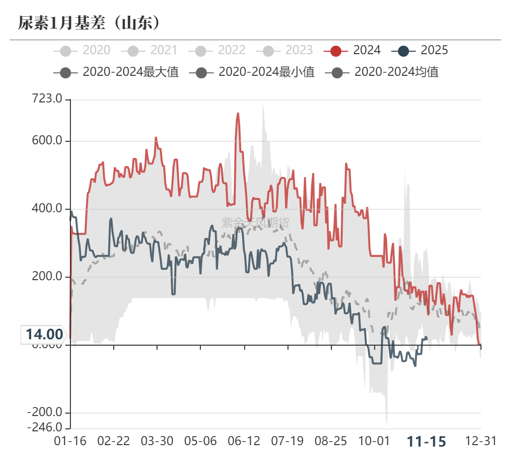 尿素：需求依舊難以匹配供給  第58張