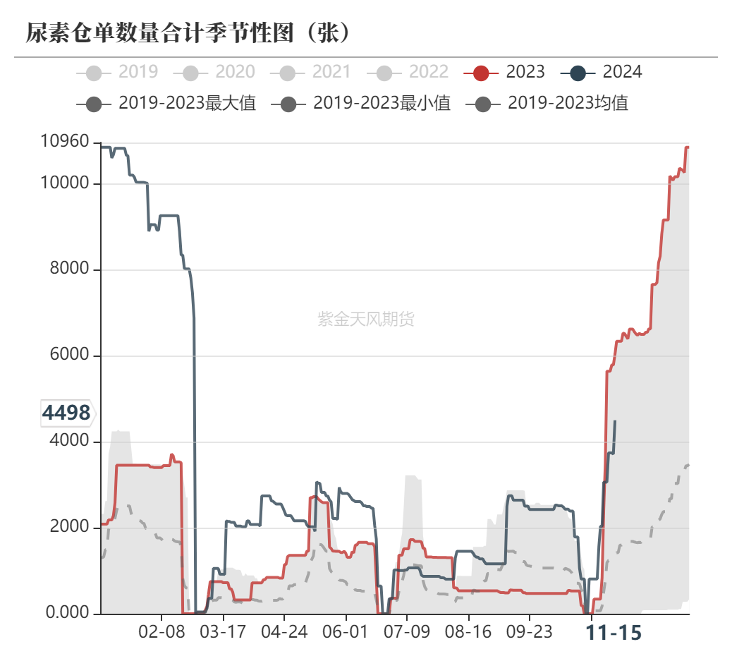 尿素：需求依舊難以匹配供給  第62張