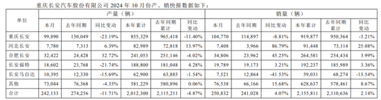 長安汽車凈利驟降：深藍(lán)、阿維塔尚未扛起“大旗”