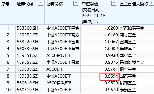 國泰基金2萬戶投資者很難過！國泰A500ETF成立以來虧3%同類倒數(shù)第三！成立50天跑輸華泰柏瑞第一名5%