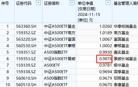 景順長(zhǎng)城基金1.57萬(wàn)戶投資者很難過！景順長(zhǎng)城A500ETF成立以來(lái)虧1%！短短50天，跑輸?shù)谝幻A泰柏瑞3%