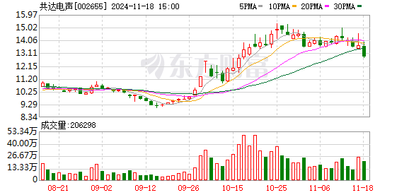 共達(dá)電聲擬0元收購共達(dá)浙江10%股份，成為全資子公司