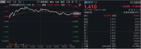 破凈股大翻身，鄭州銀行漲停！銀行ETF（512800）漲近2%逆市4連陽(yáng)，多路資金競(jìng)相涌入！