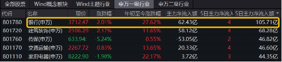 破凈股大翻身，鄭州銀行漲停！銀行ETF（512800）漲近2%逆市4連陽(yáng)，多路資金競(jìng)相涌入！