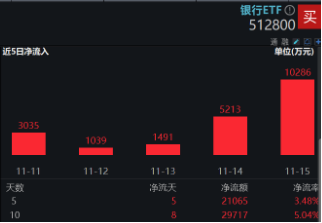 破凈股大翻身，鄭州銀行漲停！銀行ETF（512800）漲近2%逆市4連陽(yáng)，多路資金競(jìng)相涌入！