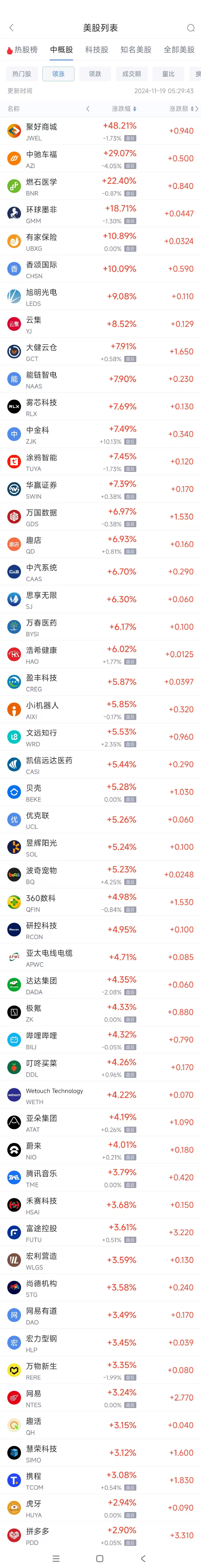 周一熱門中概股多數(shù)上漲 拼多多漲2.9%，蔚來漲4%