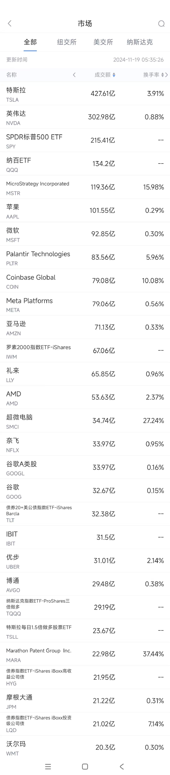 11月18日美股成交額前20：英偉達協(xié)助谷歌設(shè)計下一代量子計算設(shè)備