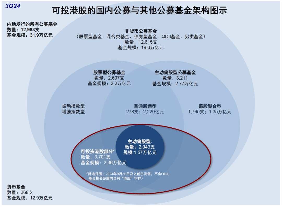 中金|公募3Q24港股投資：重拾新經(jīng)濟(jì)