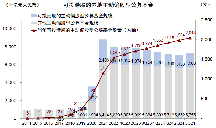 中金|公募3Q24港股投資：重拾新經(jīng)濟(jì)