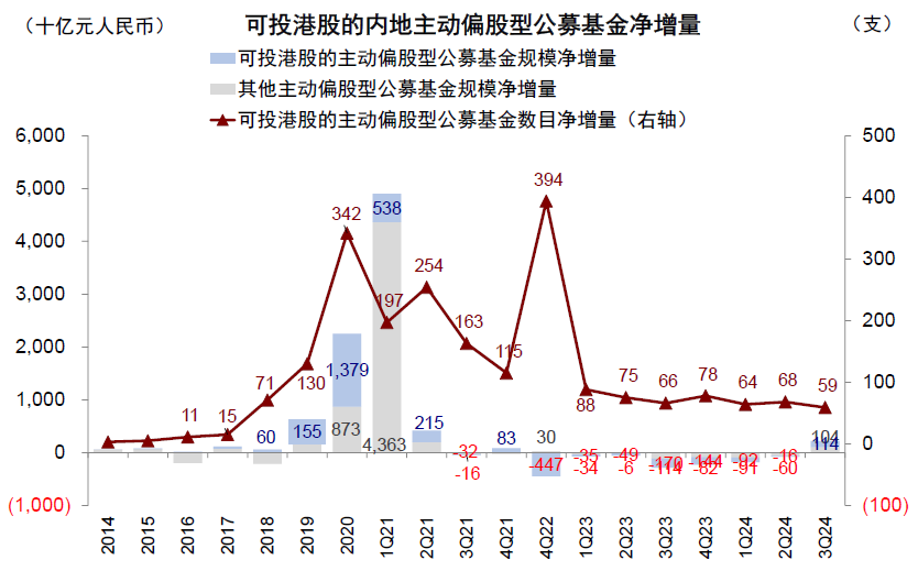 中金|公募3Q24港股投資：重拾新經(jīng)濟(jì)